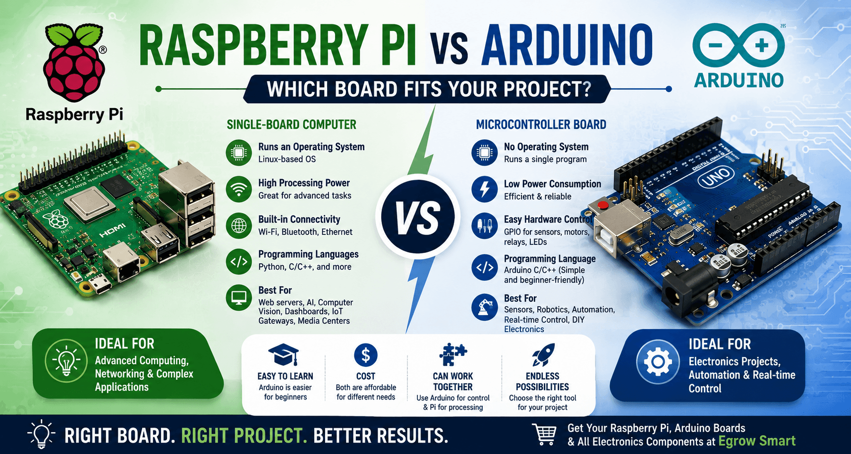 Raspberry Pi vs Arduino: Which Board Fits Your Project?